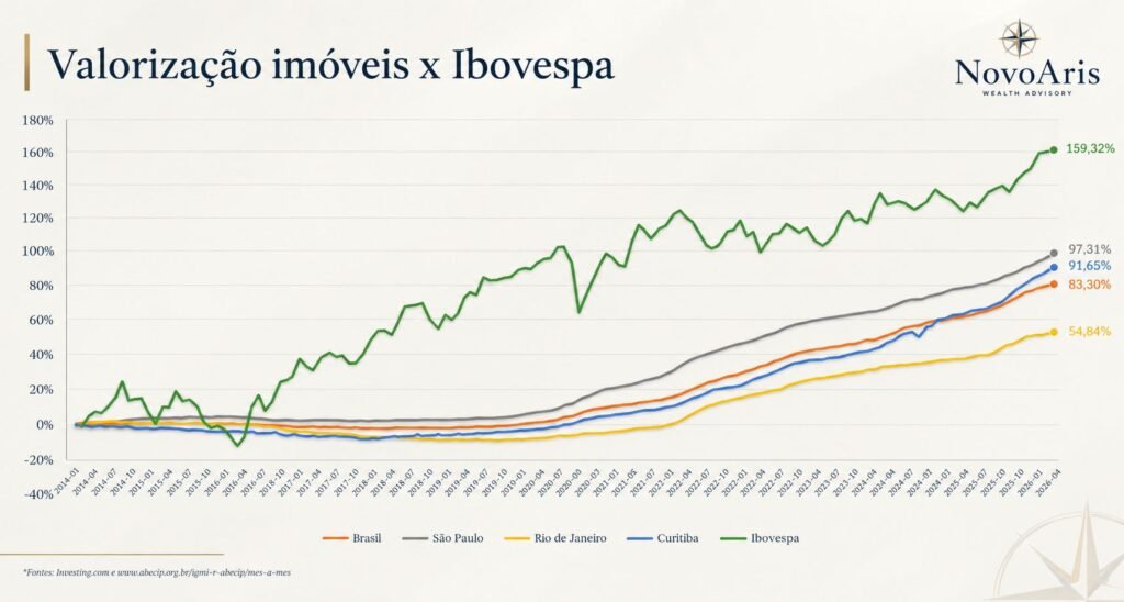 valorizacao de imoveis x ibovespa grafico