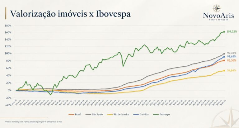 valorizacao de imoveis x ibovespa grafico